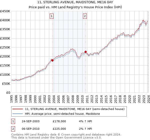 11, STERLING AVENUE, MAIDSTONE, ME16 0AY: Price paid vs HM Land Registry's House Price Index