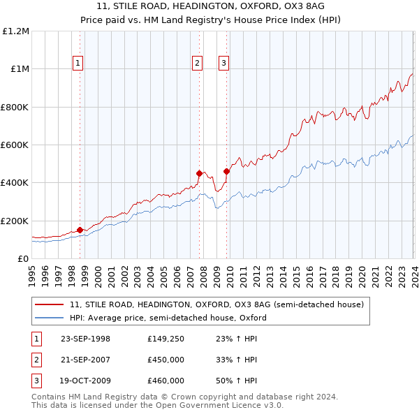 11, STILE ROAD, HEADINGTON, OXFORD, OX3 8AG: Price paid vs HM Land Registry's House Price Index