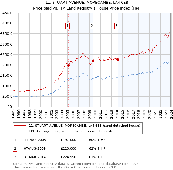 11, STUART AVENUE, MORECAMBE, LA4 6EB: Price paid vs HM Land Registry's House Price Index