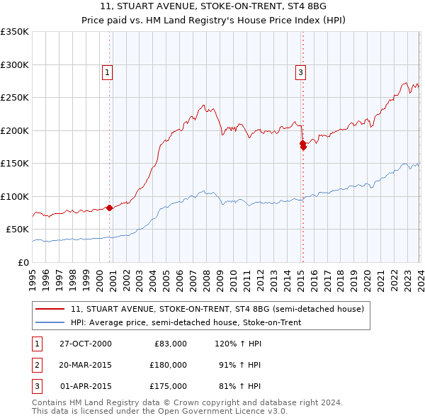 11, STUART AVENUE, STOKE-ON-TRENT, ST4 8BG: Price paid vs HM Land Registry's House Price Index