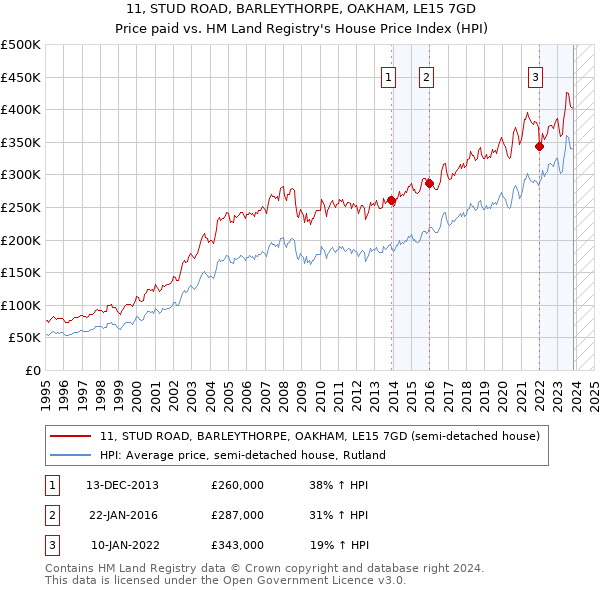 11, STUD ROAD, BARLEYTHORPE, OAKHAM, LE15 7GD: Price paid vs HM Land Registry's House Price Index