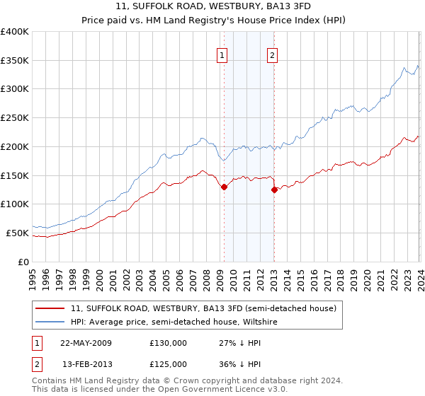 11, SUFFOLK ROAD, WESTBURY, BA13 3FD: Price paid vs HM Land Registry's House Price Index