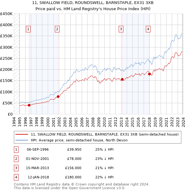 11, SWALLOW FIELD, ROUNDSWELL, BARNSTAPLE, EX31 3XB: Price paid vs HM Land Registry's House Price Index