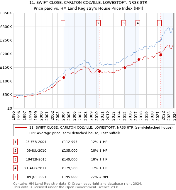 11, SWIFT CLOSE, CARLTON COLVILLE, LOWESTOFT, NR33 8TR: Price paid vs HM Land Registry's House Price Index