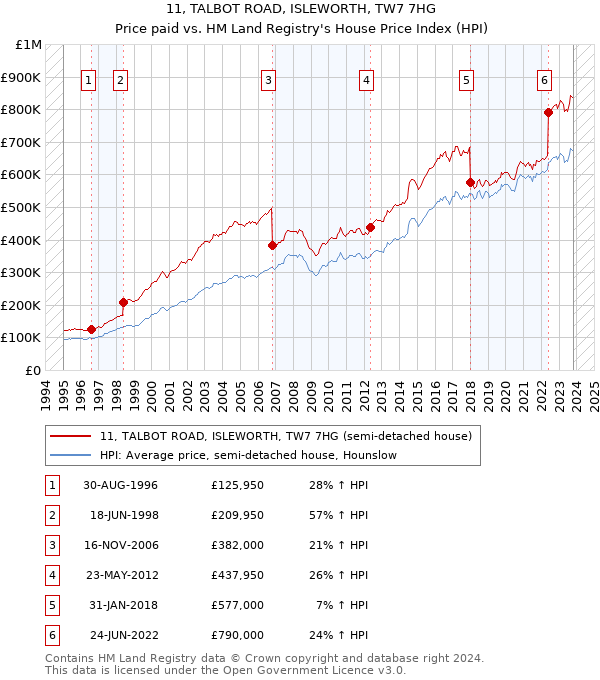 11, TALBOT ROAD, ISLEWORTH, TW7 7HG: Price paid vs HM Land Registry's House Price Index