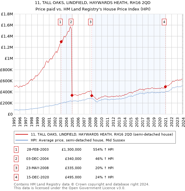 11, TALL OAKS, LINDFIELD, HAYWARDS HEATH, RH16 2QD: Price paid vs HM Land Registry's House Price Index