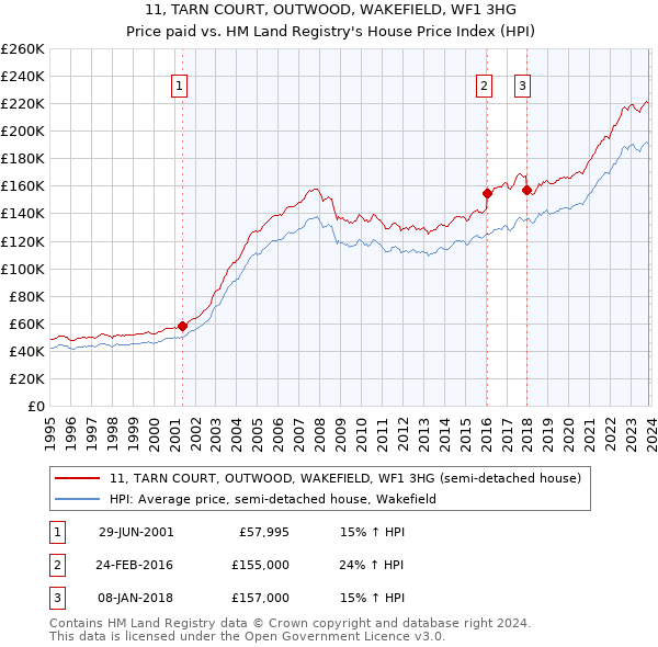 11, TARN COURT, OUTWOOD, WAKEFIELD, WF1 3HG: Price paid vs HM Land Registry's House Price Index