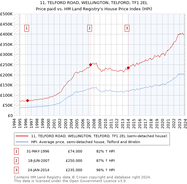 11, TELFORD ROAD, WELLINGTON, TELFORD, TF1 2EL: Price paid vs HM Land Registry's House Price Index