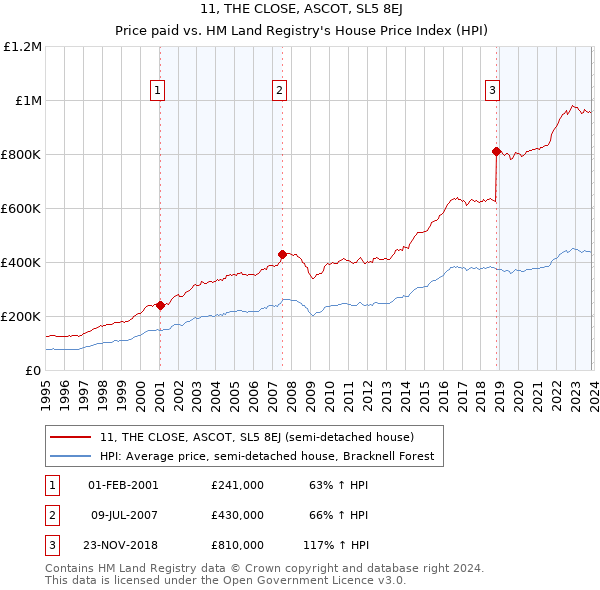 11, THE CLOSE, ASCOT, SL5 8EJ: Price paid vs HM Land Registry's House Price Index