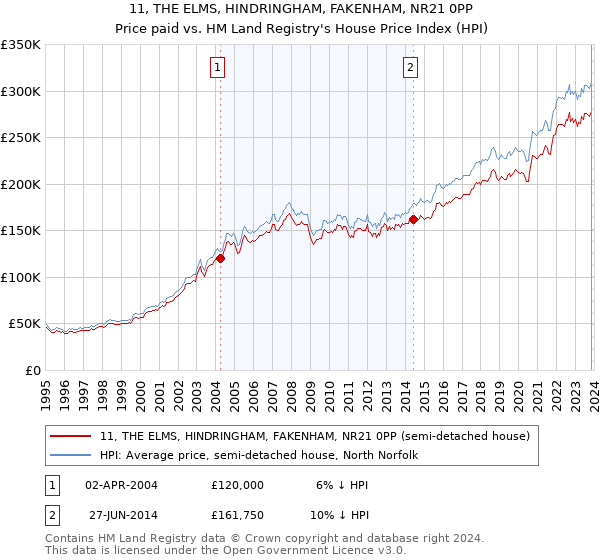 11, THE ELMS, HINDRINGHAM, FAKENHAM, NR21 0PP: Price paid vs HM Land Registry's House Price Index