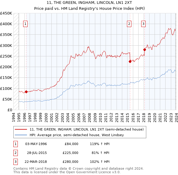 11, THE GREEN, INGHAM, LINCOLN, LN1 2XT: Price paid vs HM Land Registry's House Price Index