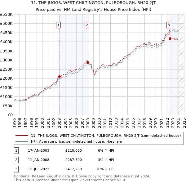 11, THE JUGGS, WEST CHILTINGTON, PULBOROUGH, RH20 2JT: Price paid vs HM Land Registry's House Price Index