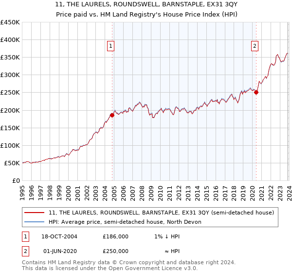 11, THE LAURELS, ROUNDSWELL, BARNSTAPLE, EX31 3QY: Price paid vs HM Land Registry's House Price Index