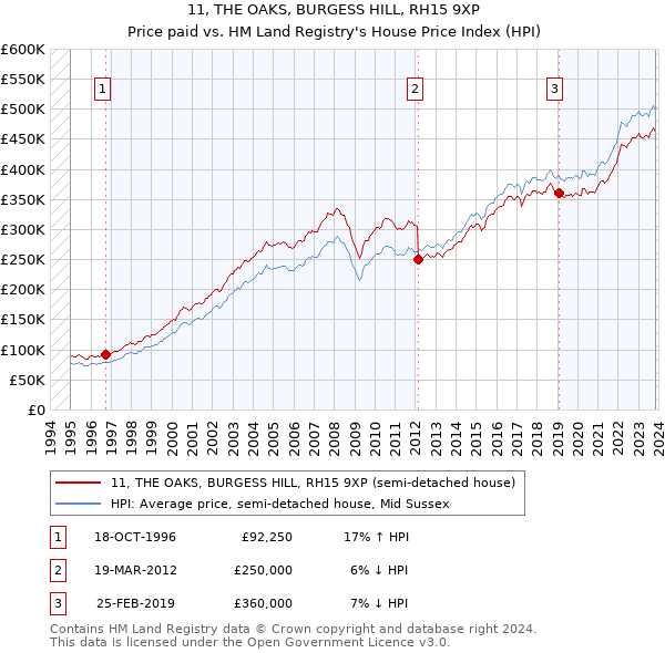 11, THE OAKS, BURGESS HILL, RH15 9XP: Price paid vs HM Land Registry's House Price Index