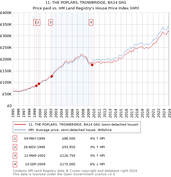 11, THE POPLARS, TROWBRIDGE, BA14 0AG: Price paid vs HM Land Registry's House Price Index