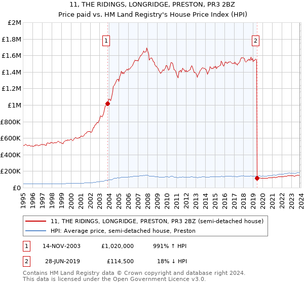 11, THE RIDINGS, LONGRIDGE, PRESTON, PR3 2BZ: Price paid vs HM Land Registry's House Price Index