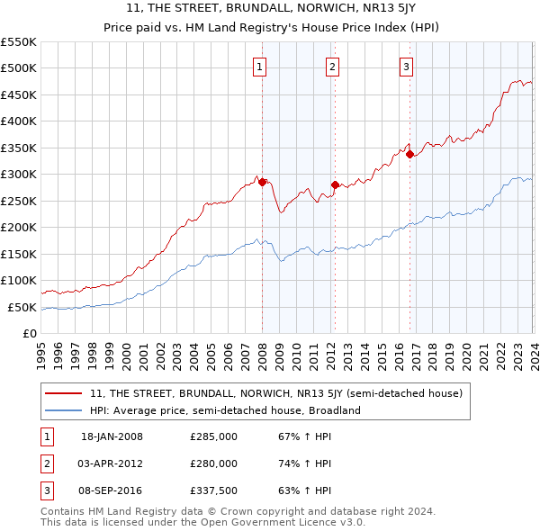 11, THE STREET, BRUNDALL, NORWICH, NR13 5JY: Price paid vs HM Land Registry's House Price Index