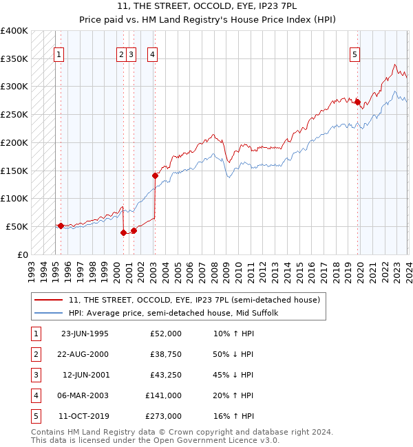 11, THE STREET, OCCOLD, EYE, IP23 7PL: Price paid vs HM Land Registry's House Price Index