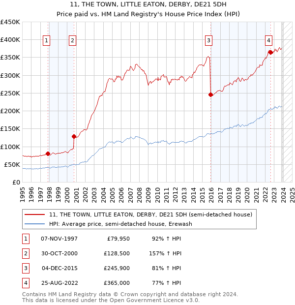 11, THE TOWN, LITTLE EATON, DERBY, DE21 5DH: Price paid vs HM Land Registry's House Price Index