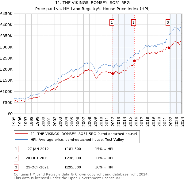 11, THE VIKINGS, ROMSEY, SO51 5RG: Price paid vs HM Land Registry's House Price Index