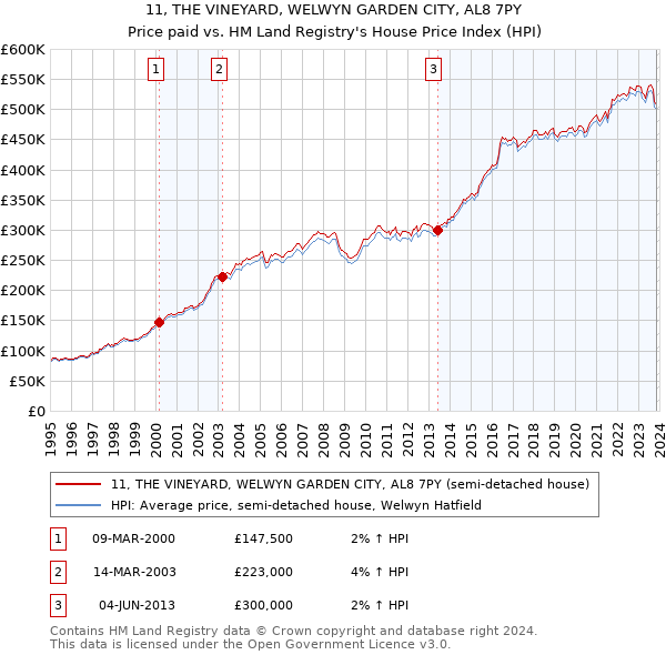 11, THE VINEYARD, WELWYN GARDEN CITY, AL8 7PY: Price paid vs HM Land Registry's House Price Index