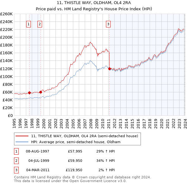 11, THISTLE WAY, OLDHAM, OL4 2RA: Price paid vs HM Land Registry's House Price Index