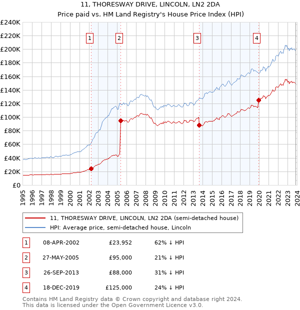 11, THORESWAY DRIVE, LINCOLN, LN2 2DA: Price paid vs HM Land Registry's House Price Index