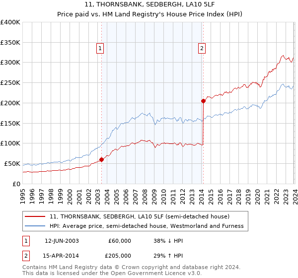 11, THORNSBANK, SEDBERGH, LA10 5LF: Price paid vs HM Land Registry's House Price Index