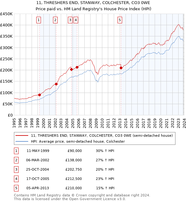 11, THRESHERS END, STANWAY, COLCHESTER, CO3 0WE: Price paid vs HM Land Registry's House Price Index