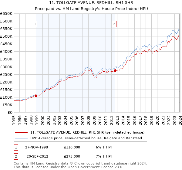 11, TOLLGATE AVENUE, REDHILL, RH1 5HR: Price paid vs HM Land Registry's House Price Index