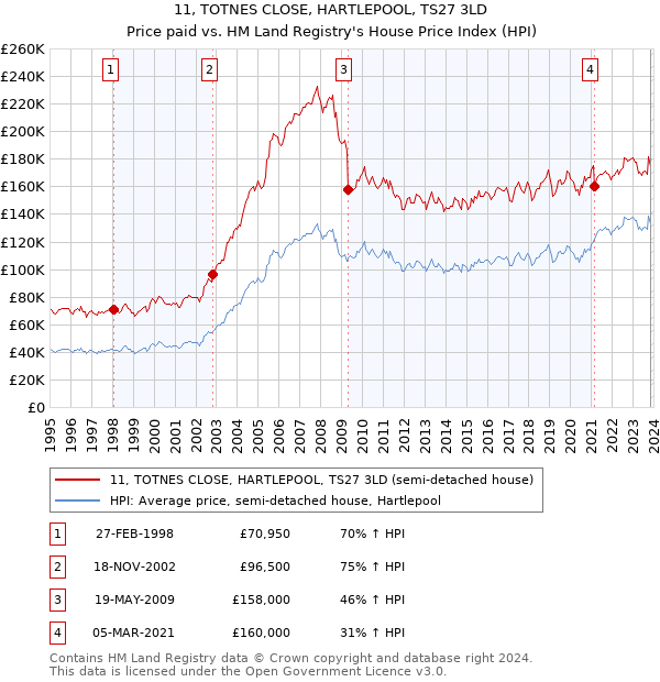 11, TOTNES CLOSE, HARTLEPOOL, TS27 3LD: Price paid vs HM Land Registry's House Price Index