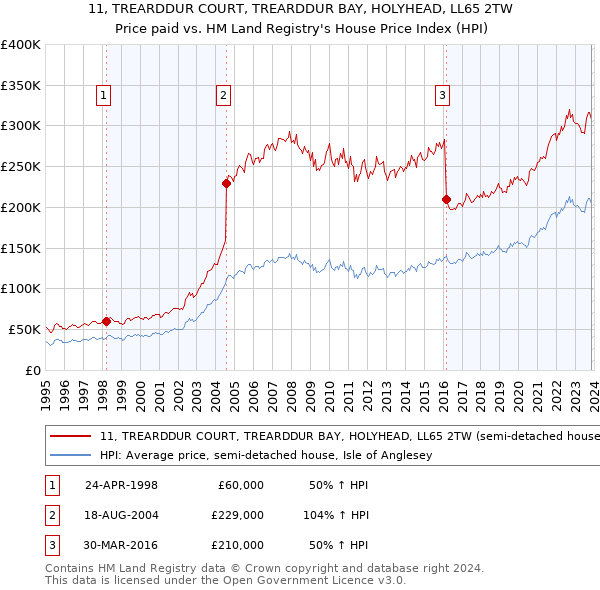 11, TREARDDUR COURT, TREARDDUR BAY, HOLYHEAD, LL65 2TW: Price paid vs HM Land Registry's House Price Index