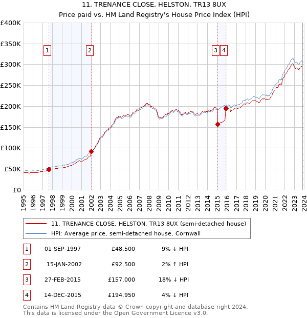 11, TRENANCE CLOSE, HELSTON, TR13 8UX: Price paid vs HM Land Registry's House Price Index