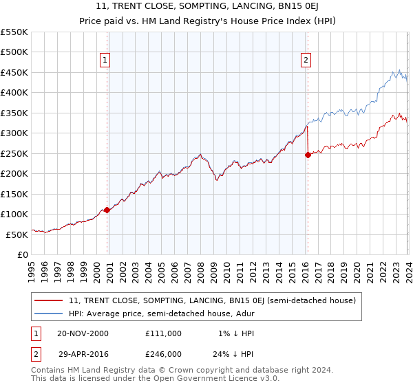 11, TRENT CLOSE, SOMPTING, LANCING, BN15 0EJ: Price paid vs HM Land Registry's House Price Index