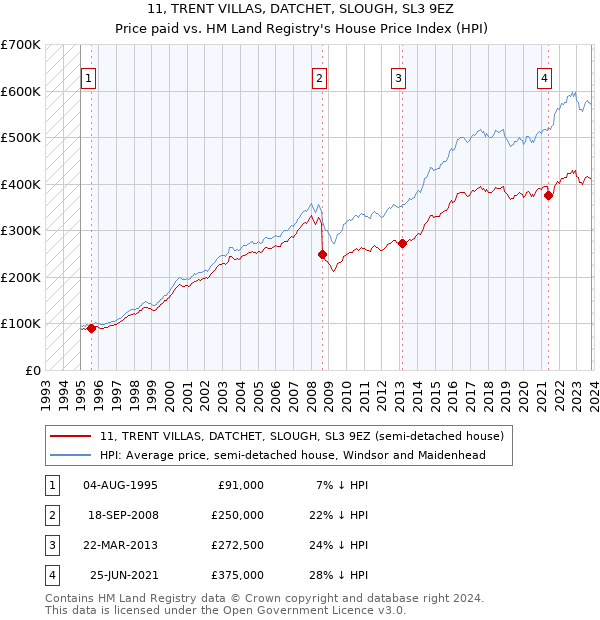 11, TRENT VILLAS, DATCHET, SLOUGH, SL3 9EZ: Price paid vs HM Land Registry's House Price Index