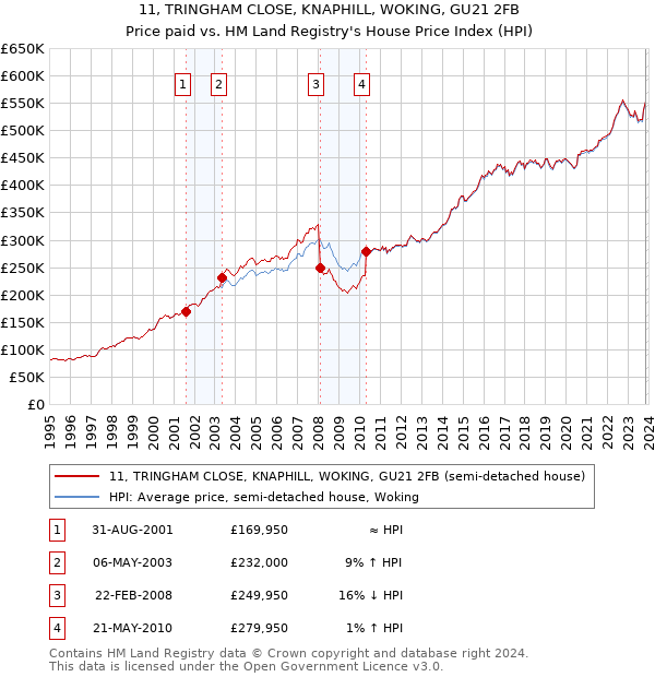 11, TRINGHAM CLOSE, KNAPHILL, WOKING, GU21 2FB: Price paid vs HM Land Registry's House Price Index