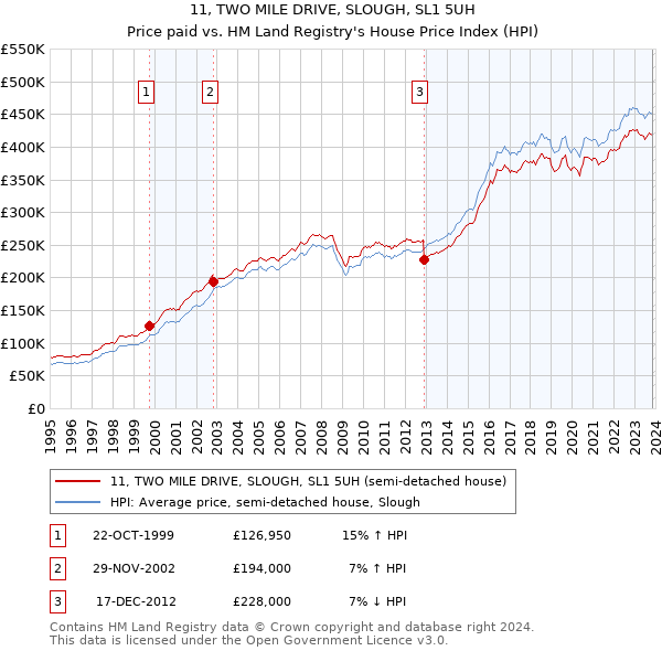 11, TWO MILE DRIVE, SLOUGH, SL1 5UH: Price paid vs HM Land Registry's House Price Index