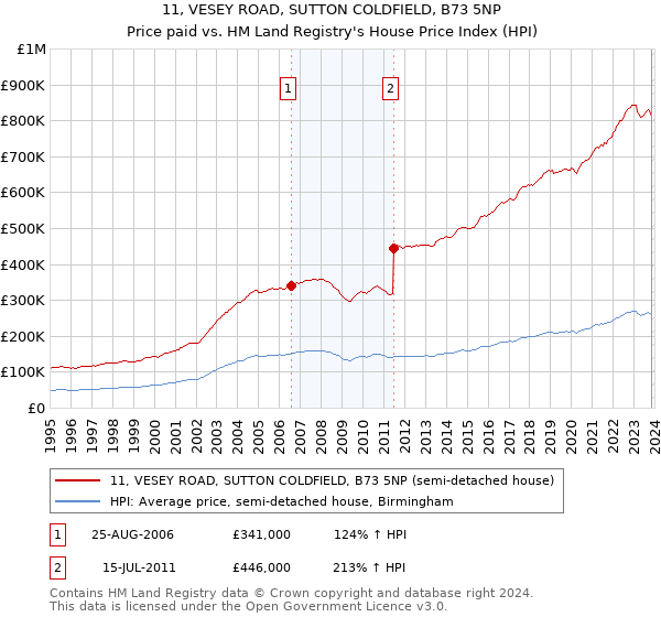 11, VESEY ROAD, SUTTON COLDFIELD, B73 5NP: Price paid vs HM Land Registry's House Price Index