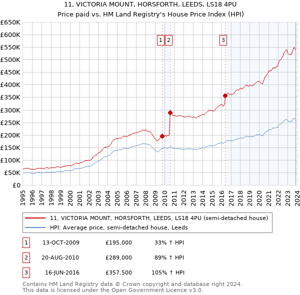 11, VICTORIA MOUNT, HORSFORTH, LEEDS, LS18 4PU: Price paid vs HM Land Registry's House Price Index