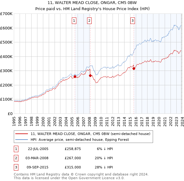 11, WALTER MEAD CLOSE, ONGAR, CM5 0BW: Price paid vs HM Land Registry's House Price Index