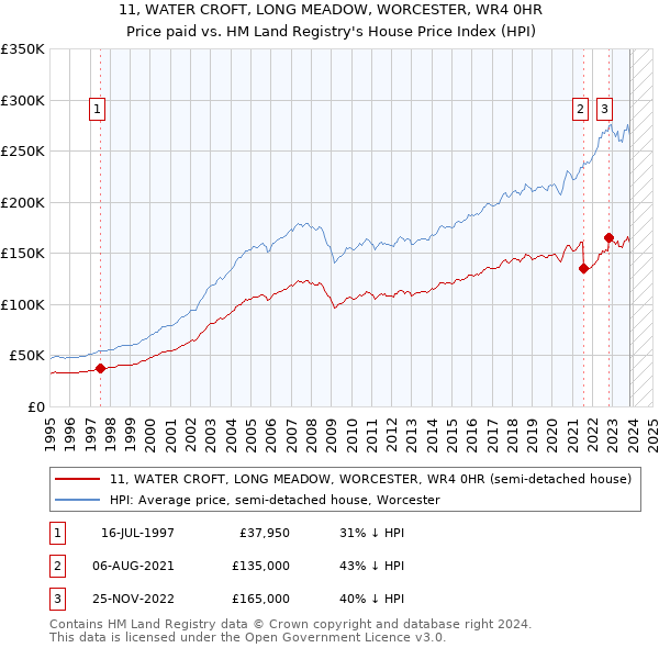 11, WATER CROFT, LONG MEADOW, WORCESTER, WR4 0HR: Price paid vs HM Land Registry's House Price Index