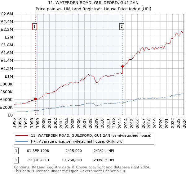 11, WATERDEN ROAD, GUILDFORD, GU1 2AN: Price paid vs HM Land Registry's House Price Index