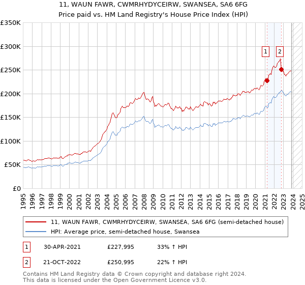 11, WAUN FAWR, CWMRHYDYCEIRW, SWANSEA, SA6 6FG: Price paid vs HM Land Registry's House Price Index