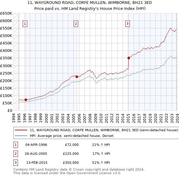 11, WAYGROUND ROAD, CORFE MULLEN, WIMBORNE, BH21 3ED: Price paid vs HM Land Registry's House Price Index