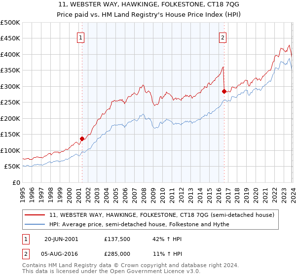 11, WEBSTER WAY, HAWKINGE, FOLKESTONE, CT18 7QG: Price paid vs HM Land Registry's House Price Index