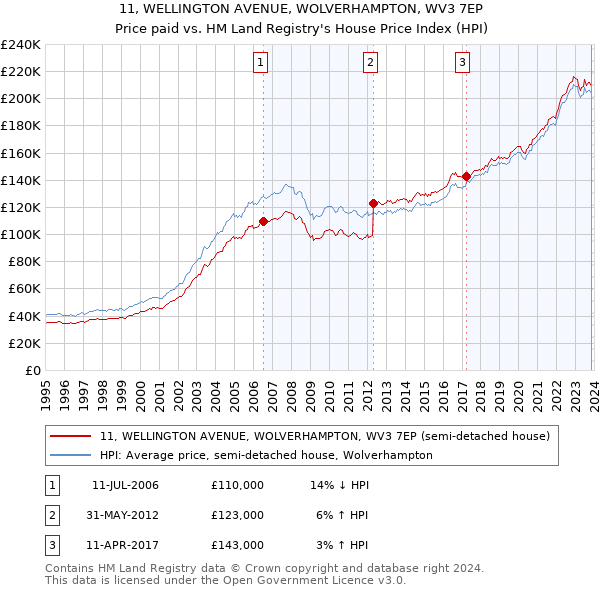 11, WELLINGTON AVENUE, WOLVERHAMPTON, WV3 7EP: Price paid vs HM Land Registry's House Price Index