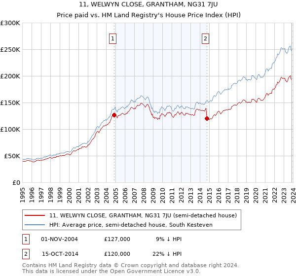 11, WELWYN CLOSE, GRANTHAM, NG31 7JU: Price paid vs HM Land Registry's House Price Index