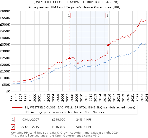 11, WESTFIELD CLOSE, BACKWELL, BRISTOL, BS48 3NQ: Price paid vs HM Land Registry's House Price Index