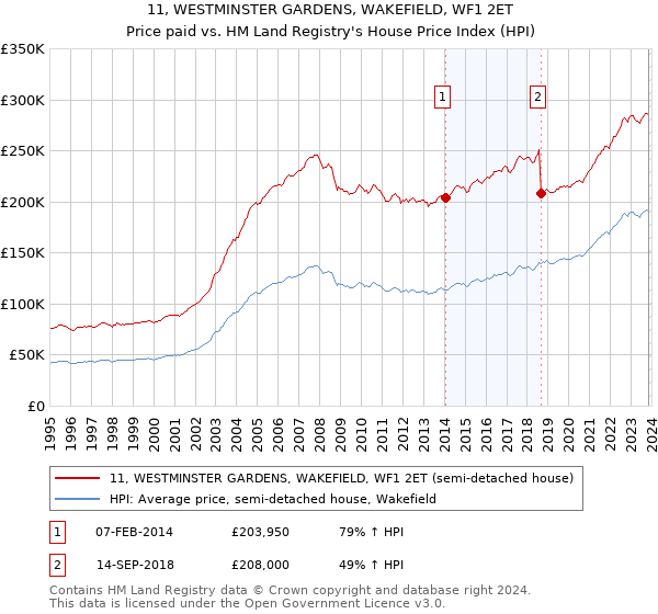 11, WESTMINSTER GARDENS, WAKEFIELD, WF1 2ET: Price paid vs HM Land Registry's House Price Index