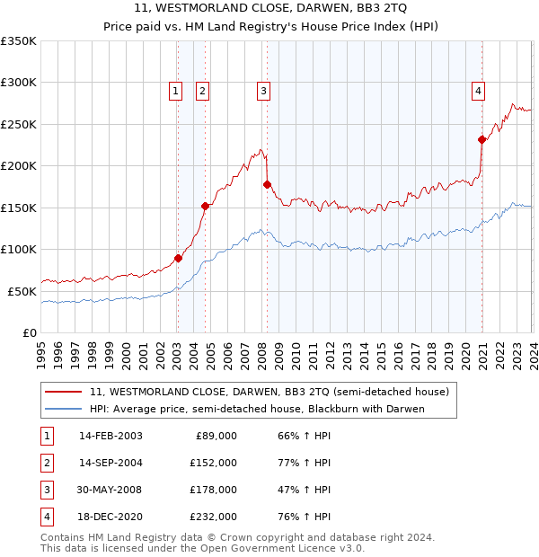 11, WESTMORLAND CLOSE, DARWEN, BB3 2TQ: Price paid vs HM Land Registry's House Price Index